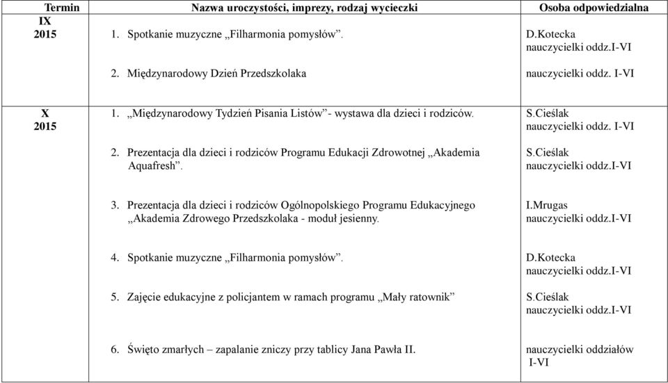 nauczycielki oddz. I-VI 3. Prezentacja dla dzieci i rodziców Ogólnopolskiego Programu Edukacyjnego Akademia Zdrowego Przedszkolaka - moduł jesienny. I.Mrugas 4.