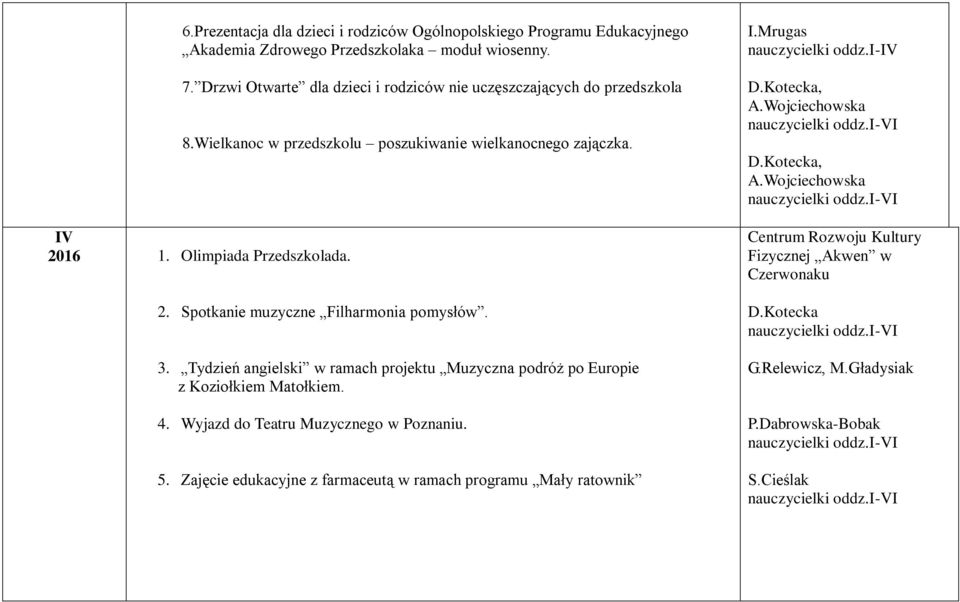 16 1. Olimpiada Przedszkolada. 2. Spotkanie muzyczne Filharmonia pomysłów. 3. Tydzień angielski w ramach projektu Muzyczna podróż po Europie z Koziołkiem Matołkiem. 4.