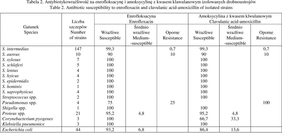 szczepów rednio rednio Species Number of strains Wraliwe Susceptible wraliwe Medium- Oporne Resistance Wraliwe Susceptible wraliwe Medium- Oporne Resistance -susceptible -susceptible S.