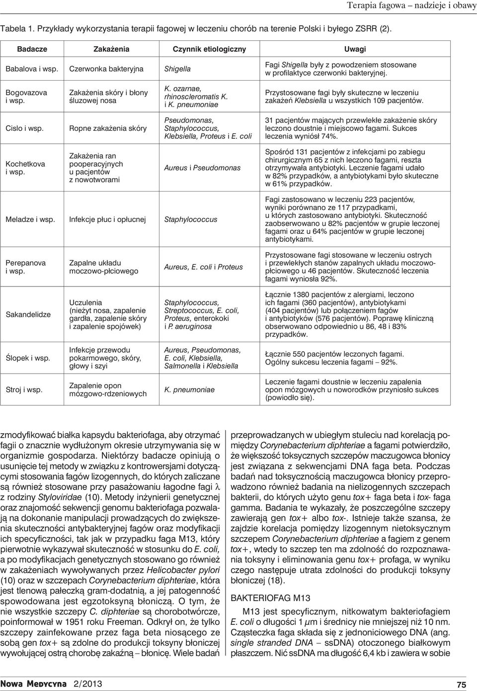 Bogovazova Zakażenia skóry i błony śluzowej nosa K. ozarnae, rhinoscleromatis K. i K. pneumoniae Przystosowane fagi były skuteczne w leczeniu zakażeń Klebsiella u wszystkich 109 pacjentów.