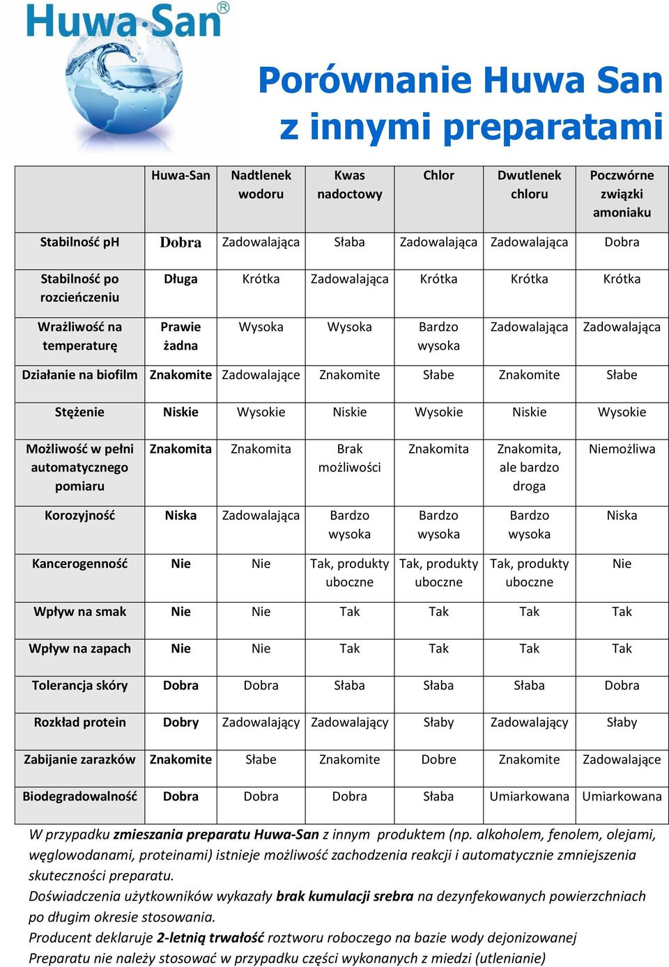 Znakomite Zadowalające Znakomite Słabe Znakomite Słabe Stężenie Niskie Wysokie Niskie Wysokie Niskie Wysokie Możliwość w pełni automatycznego pomiaru Znakomita Znakomita Brak możliwości Znakomita