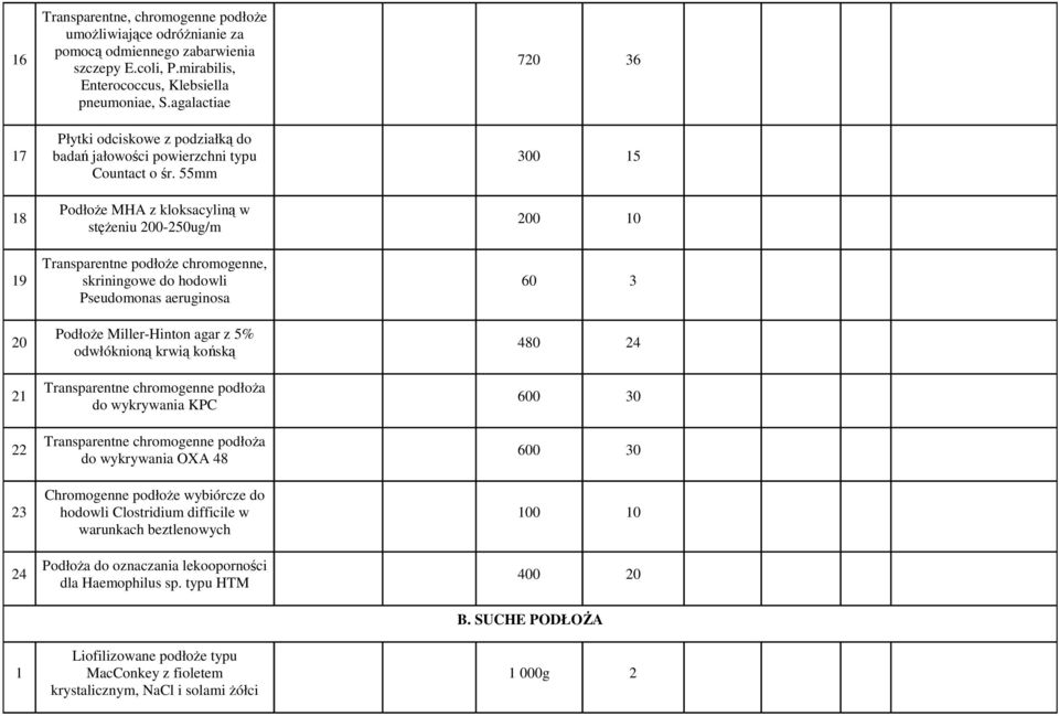 55mm PodłoŜe MHA z kloksacyliną w stęŝeniu 00-50ug/m Transparentne podłoŝe chromogenne, skriningowe do hodowli Pseudomonas aeruginosa PodłoŜe Miller-Hinton agar z 5% odwłóknioną krwią końską