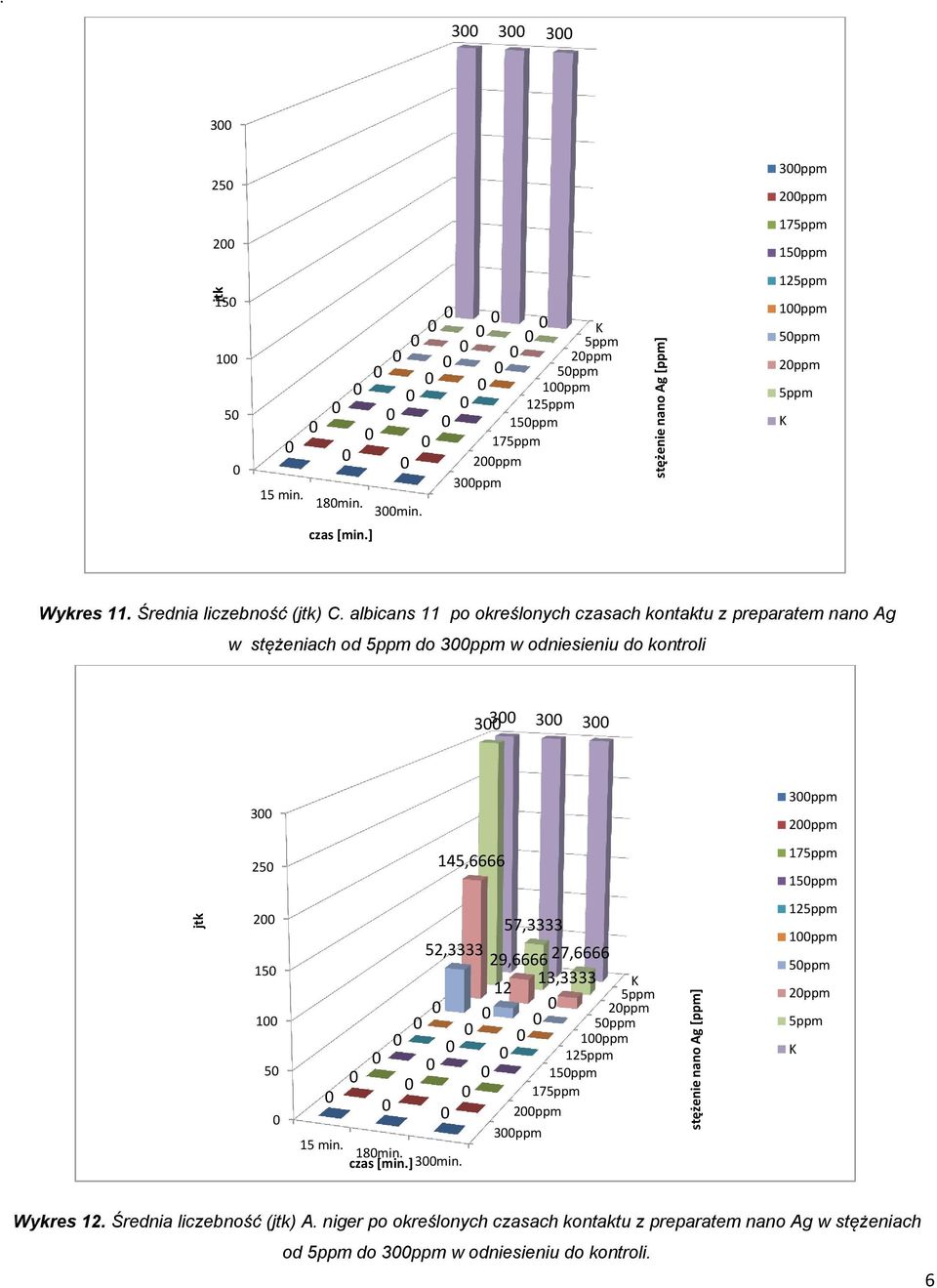 3ppm 2ppm 25 45,6666 2 5 5 8min. 3min. 57,3333 52,3333 29,6666 27,6666 3,3333 2 2 2ppm 3ppm 2ppm ppm 2 ppm 2ppm Wykres 2.