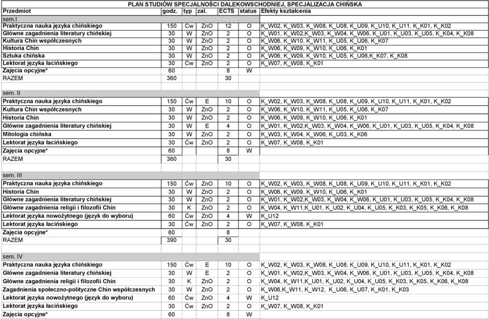 K_U01, K_U03, K_U05, K_K0, K_K08 Kultura Chin współczesnych 30 W ZnO 2 O K_W06, K_W10, K_W11, K_U05, K_U06, K_K07 Historia Chin 30 W ZnO 2 O K_W06, K_W09, K_W10, K_U06, K_K01 Sztuka chińska 30 W ZnO