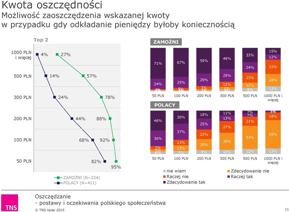 PLN 300 PLN 500 PLN 1000 PLN i więcej POLACY 3% 18% 11% 7% 1% 7% 30% 18% 13% 46% 21% 25% 15% 27% 33% 12% 71% 67% 59% 49% 37% 22% 24% 65% 33% 36% 53% 13% 39% 29% 25% 29% 23% 28% 24% 7% 13% 25% 5%