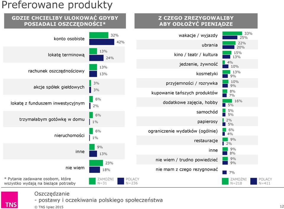 domu nieruchomości inne nie wiem 3% 3% 6% 2% 1% 1% 6% 6% 9% 13% 23% 18% przyjemności / rozrywka kupowanie tańszych produktów dodatkowe zajęcia, hobby samochód papierosy ograniczenie wydatków