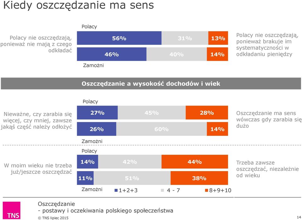 zarabia się więcej, czy mniej, zawsze jakąś część należy odłożyć 27% 26% 45% 60% 28% 14% ma sens wówczas gdy zarabia się dużo Zamożni