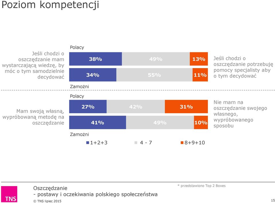 tym decydować Mam swoją własną, wypróbowaną metodę na oszczędzanie Zamożni Polacy 27% 42% 31% 41% 49% 10%