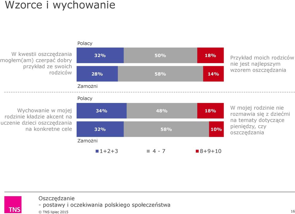 Wychowanie w mojej rodzinie kładzie akcent na uczenie dzieci oszczędzania na konkretne cele 34% 32% 48% 58% 18%