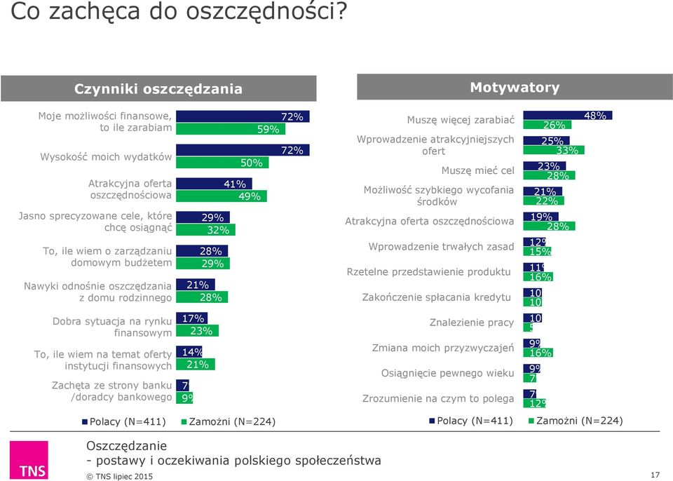 zarządzaniu domowym budżetem Nawyki odnośnie oszczędzania z domu rodzinnego 72% 59% 72% 50% 41% 49% 29% 32% 28% 29% 21% 28% Muszę więcej zarabiać Wprowadzenie atrakcyjniejszych ofert Muszę mieć cel