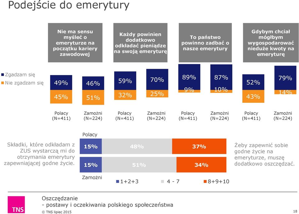 Polacy (N=411) Zamożni (N=224) Polacy (N=411) Zamożni (N=224) Polacy (N=411) Zamożni (N=224) Polacy (N=411) Zamożni (N=224) Polacy Składki, które odkładam z ZUS wystarczą mi