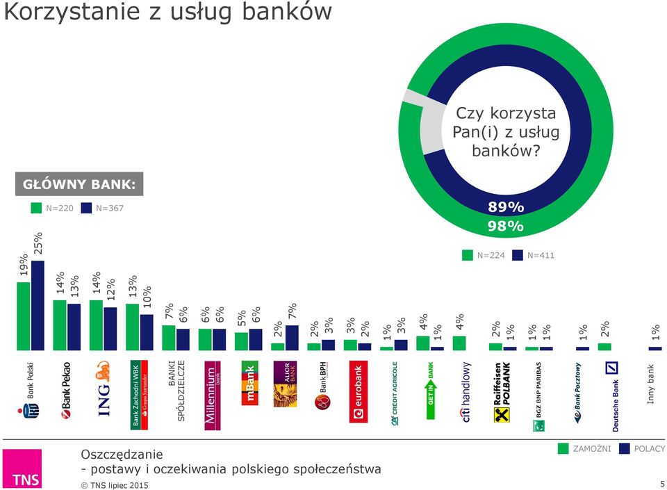 banków Czy korzysta Pan(i) z usług banków?