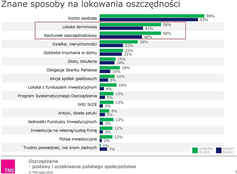 IKZE Antyki, dzieła sztuki Jednostki Funduszy Inwestycyjnych Inwestycje na własną/cudzą firmę Polisa inwestycyjna Trudno powiedzieć, nie znam