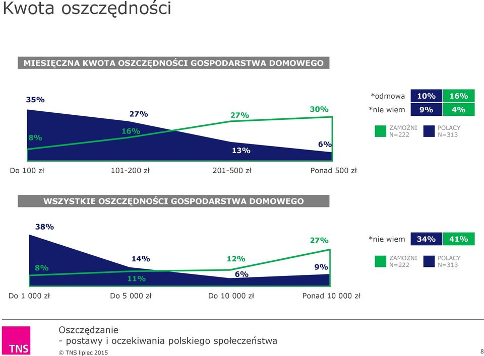 zł Ponad 500 zł WSZYSTKIE OSZCZĘDNOŚCI GOSPODARSTWA DOMOWEGO 38% 27% *nie wiem 34% 41% 8% 14%