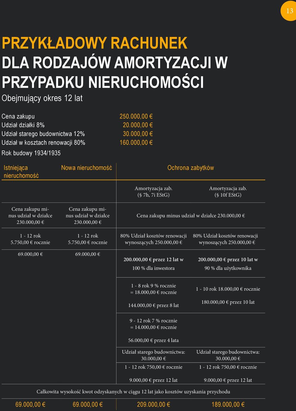 000,00 Cena zakupu minus udział w działce 230.000,00 1-12 rok 5.750,00 rocznie 1-12 rok 5.750,00 rocznie 69.000,00 69.000,00 Amortyzacja zab. ( 10f EStG) Cena zakupu minus udział w działce 230.