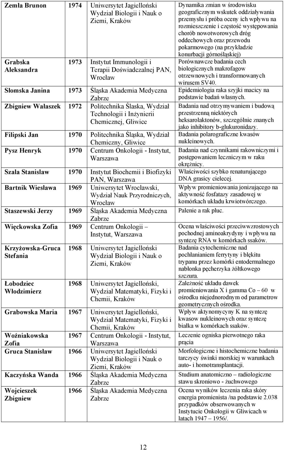 Stanislaw 1970 Instytut Biochemii i Biofizyki PAN, Bartnik Wiesława 1969 Uniwersytet ski, Wydział Nauk Przyrodniczych, Staszewski Jerzy 1969 Śląska Akademia Medyczna Więckowska Zofia 1969 Centrum