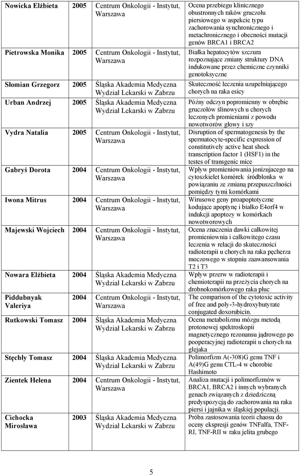 Nowara Elżbieta 2004 Śląska Akademia Medyczna Piddubnyak Valeriya 2004 Centrum Onkologii - Instytut, Rutkowski Tomasz 2004 Śląska Akademia Medyczna Stęchły Tomasz 2004 Śląska Akademia Medyczna