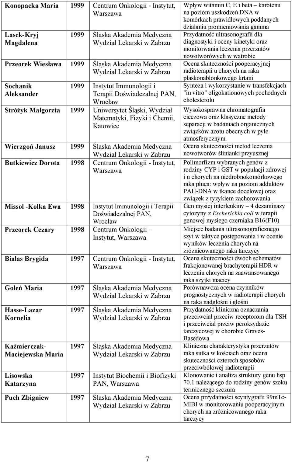 -Kolka Ewa 1998 Instytut Immunologii i Terapii Doświadczalnej PAN, Przeorek Cezary 1998 Centrum Onkologii Instytut, Białas Brygida 1997 Centrum Onkologii - Instytut, Goleń Maria 1997 Śląska Akademia