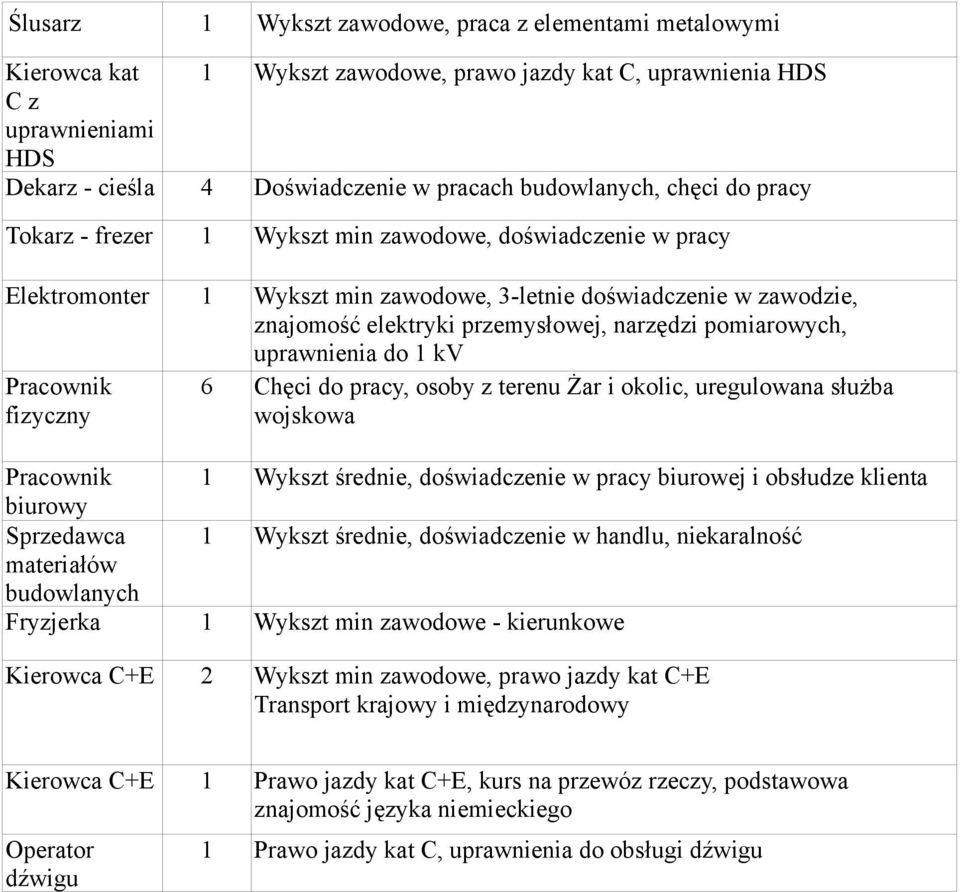 narzędzi pomiarowych, uprawnienia do 1 kv Pracownik fizyczny 6 Chęci do pracy, osoby z terenu Żar i okolic, uregulowana służba wojskowa Pracownik 1 Wykszt średnie, doświadczenie w pracy biurowej i