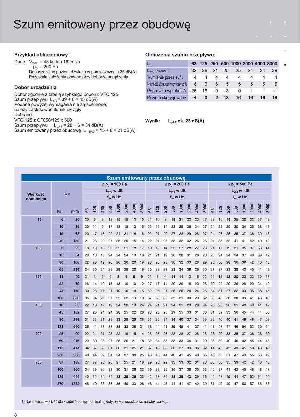 doboru: VFC Szum przepływu L pa = 39 + 6 = 45 db(a) Podane powyżej wymagania nie są spełnione, należy zastosować tłumik okrągły Dobrano: VFC z CF050/ x 500 Szum przepływu L pa1 = 28 + 6 = 34 db(a)