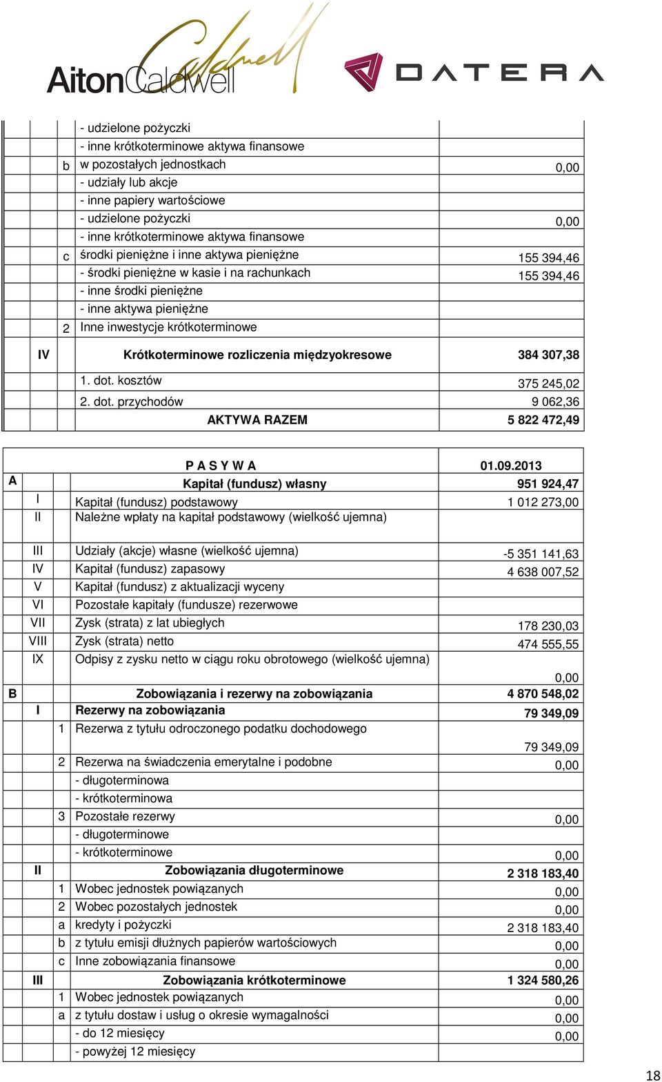 IV Krótkoterminowe rozliczenia międzyokresowe 384 307,38 1. dot. kosztów 375 245,02 2. dot. przychodów 9 062,36 AKTYWA RAZEM 5 822 472,49 P A S Y W A 01.09.