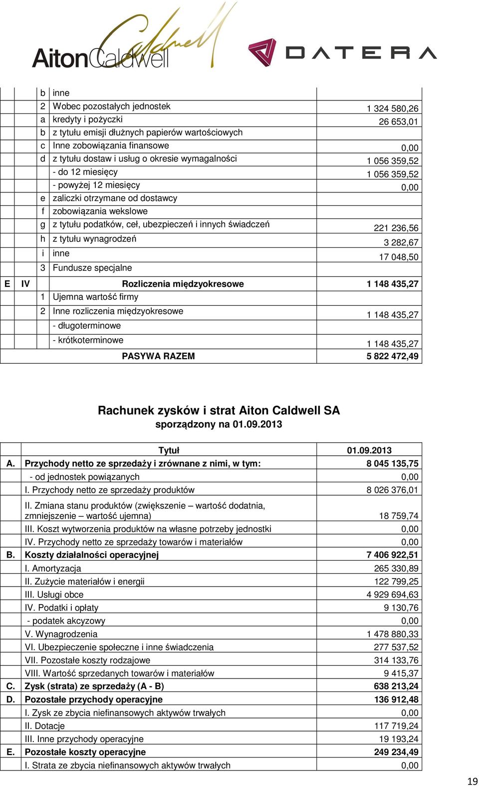 świadczeń h z tytułu wynagrodzeń i inne 3 Fundusze specjalne 221 236,56 3 282,67 17 048,50 E IV Rozliczenia międzyokresowe 1 148 435,27 1 Ujemna wartość firmy 2 Inne rozliczenia międzyokresowe -