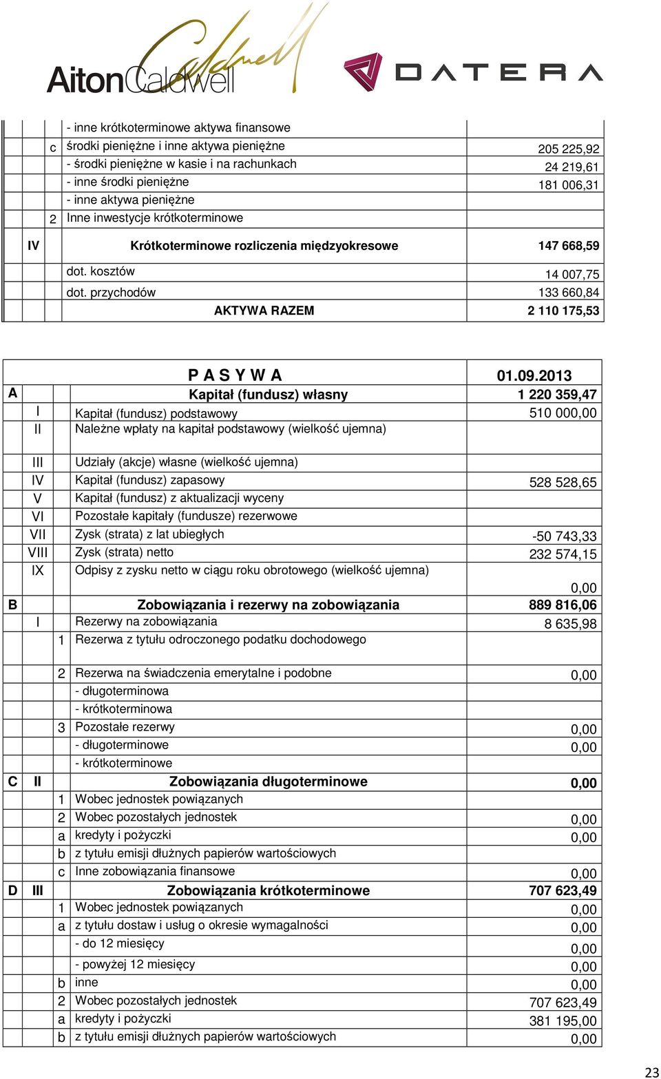 2013 A Kapitał (fundusz) własny 1 220 359,47 I Kapitał (fundusz) podstawowy 510 000,00 II Należne wpłaty na kapitał podstawowy (wielkość ujemna) III Udziały (akcje) własne (wielkość ujemna) IV