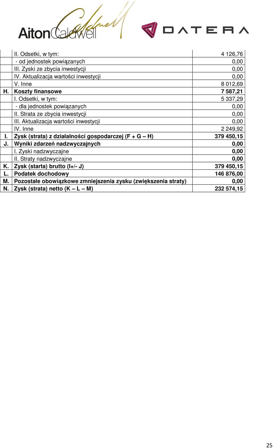 Inne 2 249,92 I. Zysk (strata) z działalności gospodarczej (F + G H) 379 450,15 J. Wyniki zdarzeń nadzwyczajnych 0,00 I. Zyski nadzwyczajne 0,00 II.