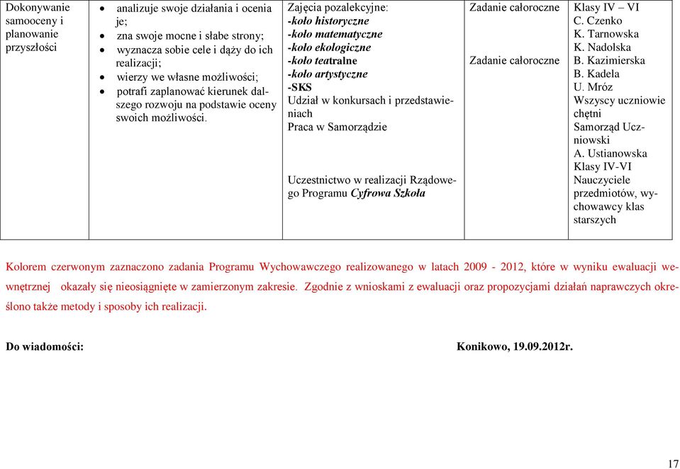 Zajęcia pozalekcyjne: -koło historyczne -koło matematyczne -koło ekologiczne -koło teatralne -koło artystyczne -SKS Udział w konkursach i przedstawieniach Praca w Samorządzie Uczestnictwo w