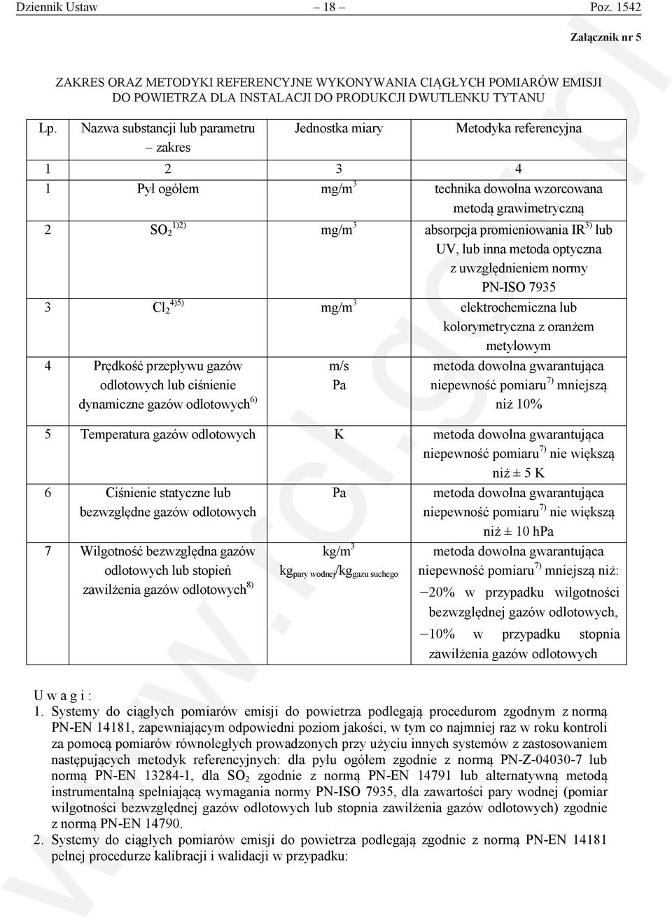 DO POWIETRZA DLA INSTALACJI DO PRODUKCJI DWUTLENKU TYTANU Nazwa substancji lub parametru zakres Jednostka miary Metodyka referencyjna 1 2 3 4 1 Pył ogółem mg/m 3 technika dowolna wzorcowana metodą