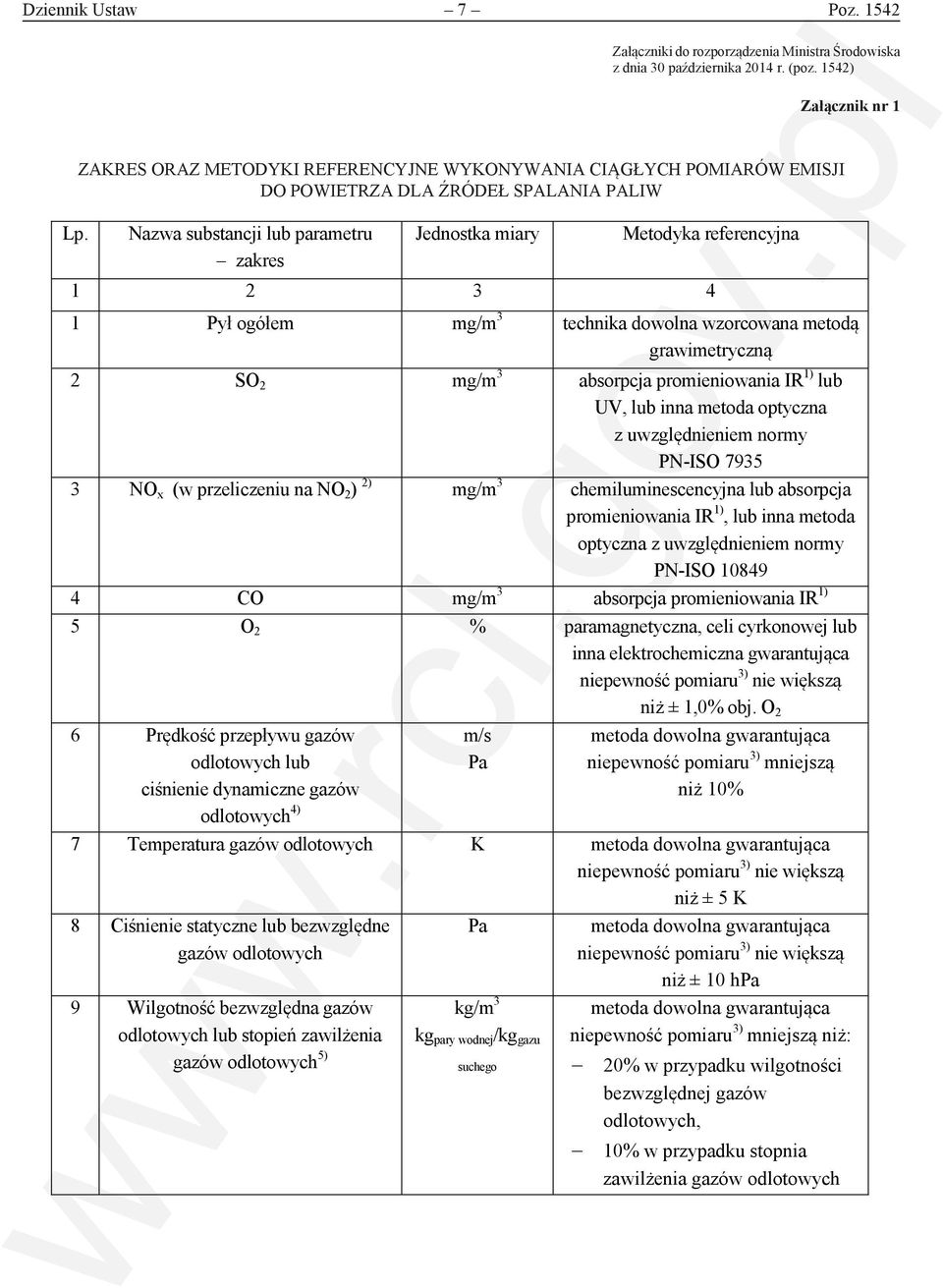 1542) Załącznik nr 1 Załącznik nr 1 ZAKRES ORAZ METODYKI REFERENCYJNE WYKONYWANIA CIĄGŁYCH ZAKRES POMIARÓW ORAZ METODYKI EMISJI REFERENCYJNE DO POWIETRZA WYKONYWANIA DLA ŹRÓDEŁ CIĄGŁYCH SPALANIA