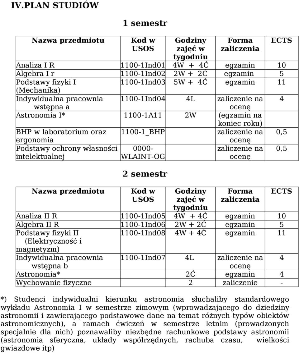 WLAINT-OG 0,5 Nazwa przedmiotu 2 semestr Analiza II R 1100-1Ind05 4W + 4Ć egzamin 10 Algebra II R 1100-1Ind06 2W + 2Ć egzamin 5 Podstawy fizyki II (Elektryczność i magnetyzm) 1100-1Ind08 4W + 4Ć