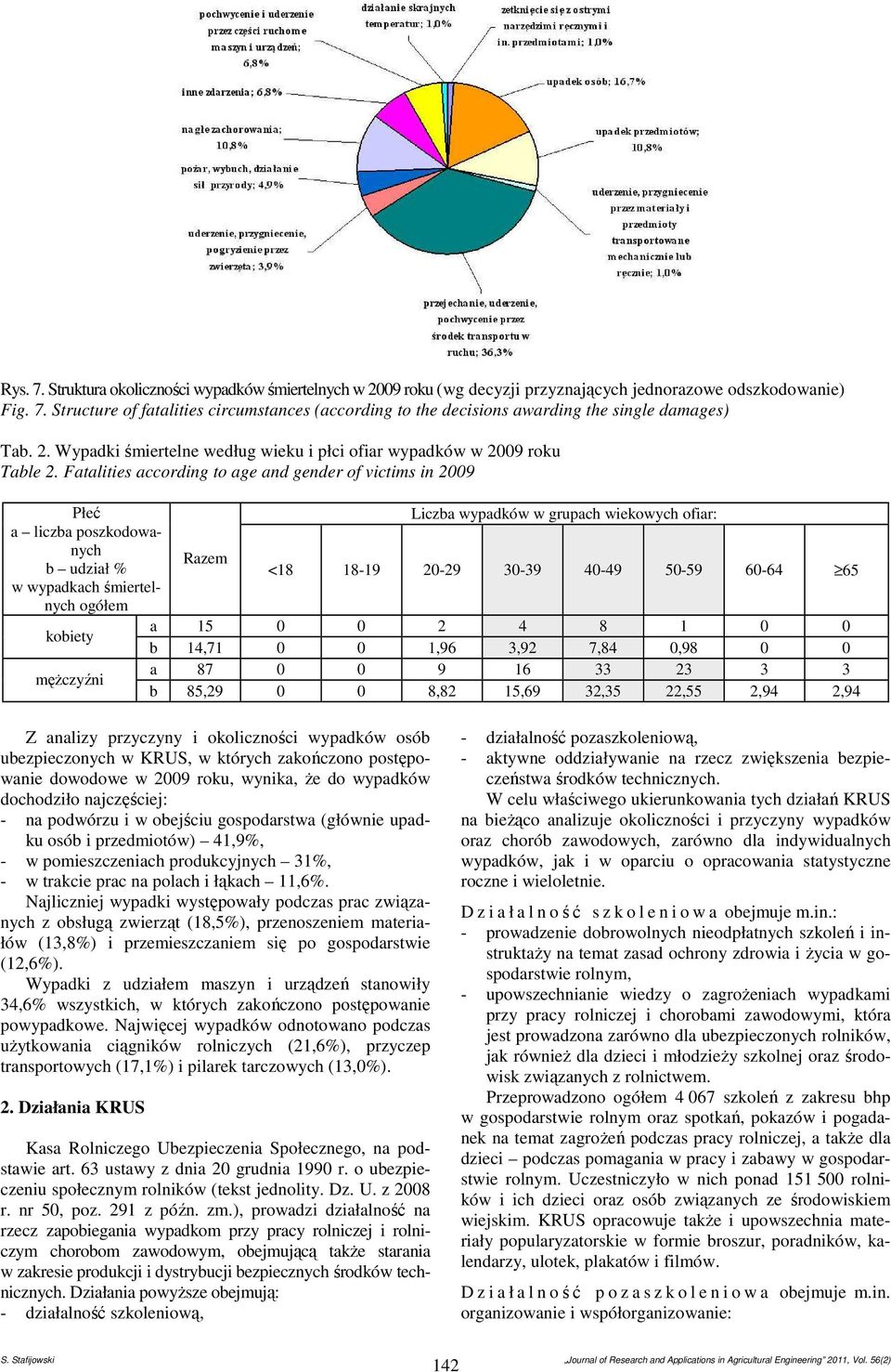 Fatalities according to age and gender of victims in 29 Płeć Liczba wypadków w grupach wiekowych ofiar: a liczba poszkodowanych Razem b udział % <18 18-19 2-29 3-39 4-49 5-59 6-64 65 w wypadkach