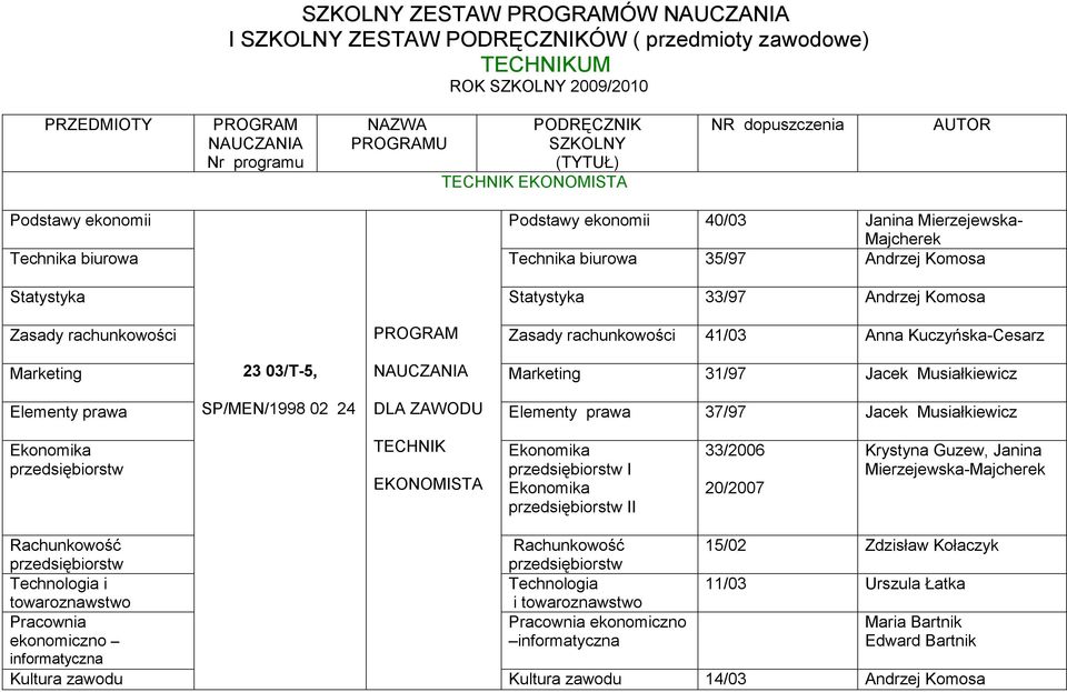 SP/MEN/1998 02 24 DLA ZAWODU Elementy prawa 37/97 Jacek Musiałkiewicz przedsiębiorstw EKONOMISTA przedsiębiorstw I przedsiębiorstw II 33/2006 20/2007 Krystyna Guzew, Janina Mierzejewska-Majcherek