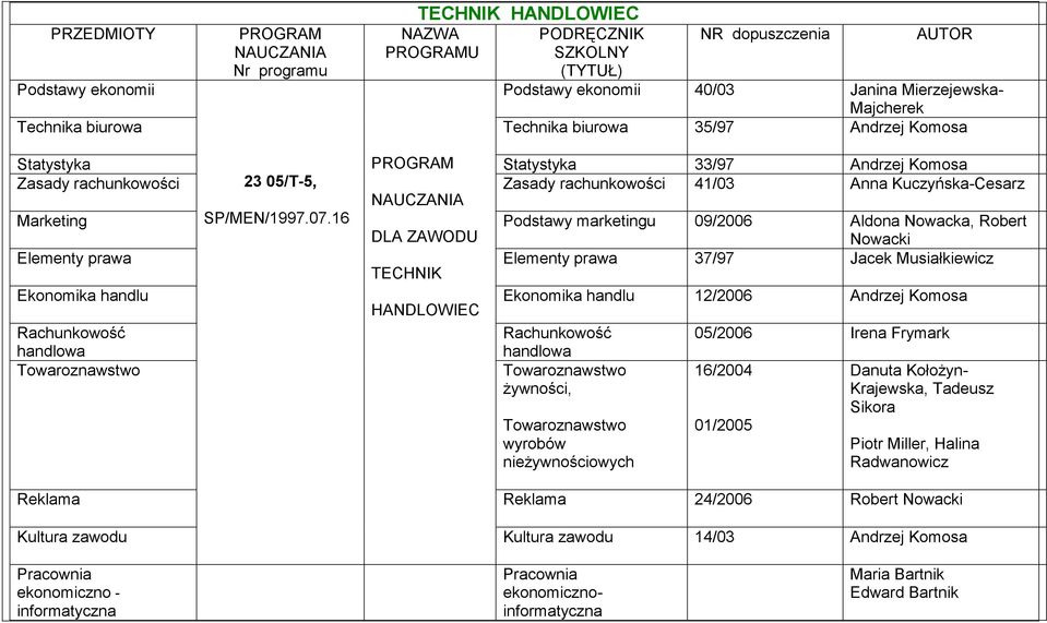 16 Podstawy marketingu 09/2006 Aldona Nowacka, Robert DLA ZAWODU Nowacki Elementy prawa handlu HANDLOWIEC Elementy prawa handlu 37/97 12/2006 Jacek Musiałkiewicz Andrzej Komosa Rachunkowość