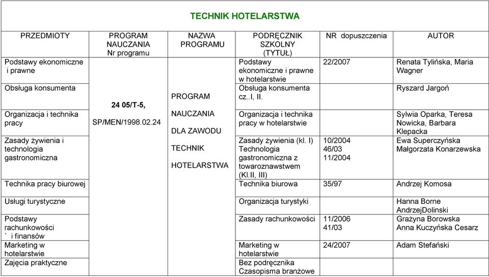 I) Technologia gastronomiczna z towaroznawstwem (Kl.