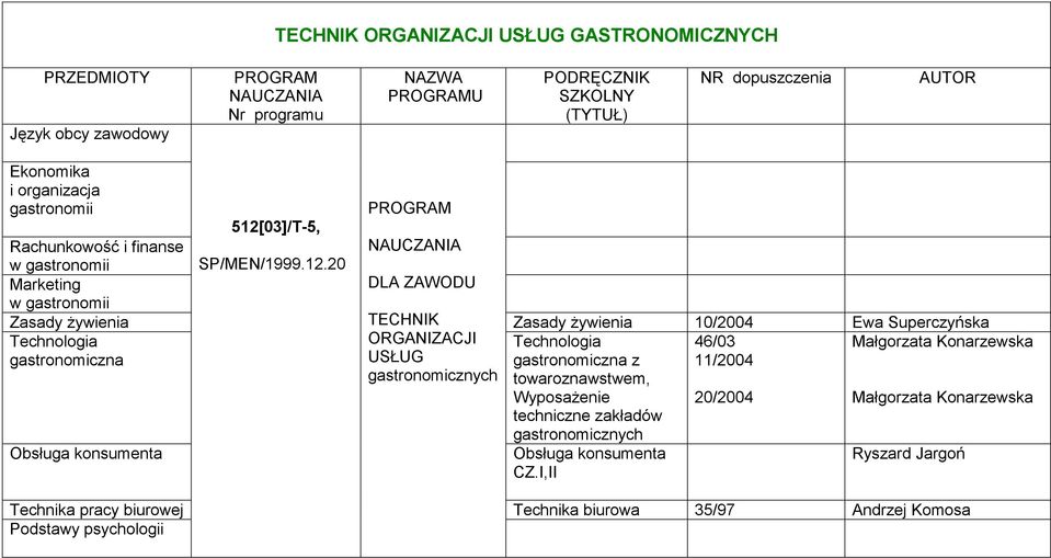 20 Marketing DLA ZAWODU w gastronomii Zasady żywienia Zasady żywienia 10/2004 Ewa Superczyńska Technologia ORGANIZACJI Technologia 46/03