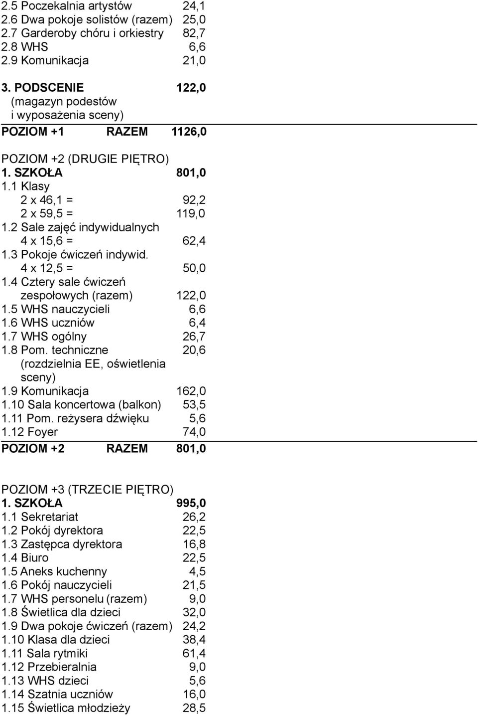 2 Sale zajęć indywidualnych 4 x 15,6 = 62,4 1.3 Pokoje ćwiczeń indywid. 4 x 12,5 = 50,0 1.4 Cztery sale ćwiczeń zespołowych (razem) 122,0 1.5 WHS nauczycieli 6,6 1.6 WHS uczniów 6,4 1.