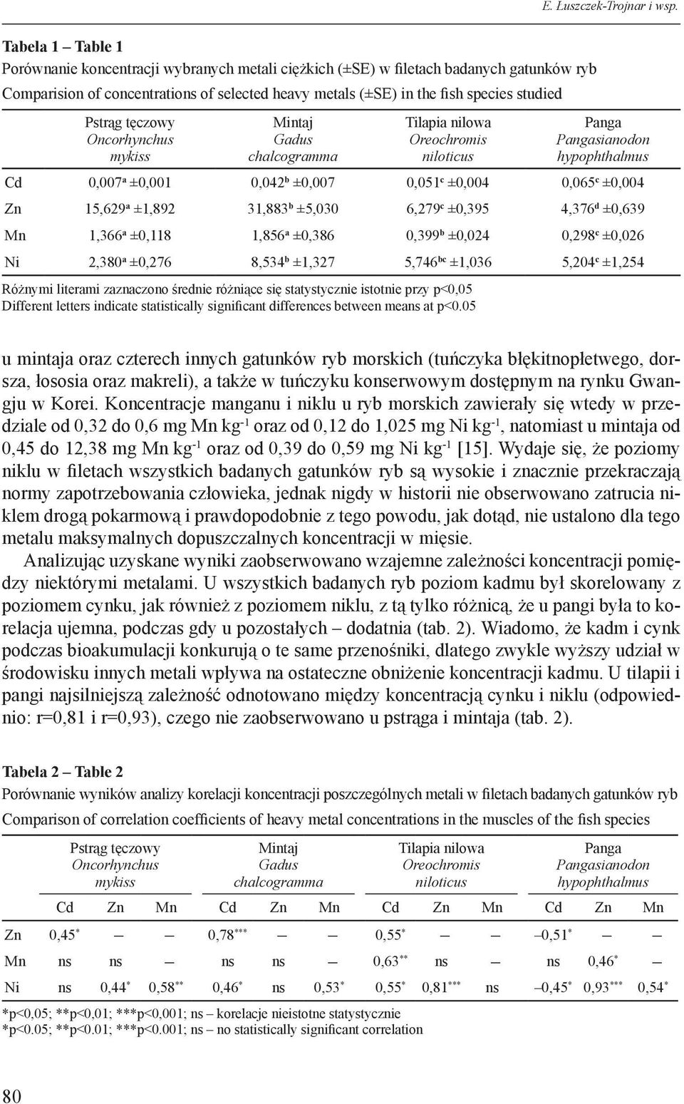 Pstrąg tęczowy Oncorhynchus mykiss Mintaj Gadus chalcogramma Tilapia nilowa Oreochromis niloticus Panga Pangasianodon hypophthalmus Cd 0,007 a ±0,001 0,042 b ±0,007 0,051 c ±0,004 0,065 c ±0,004 Zn