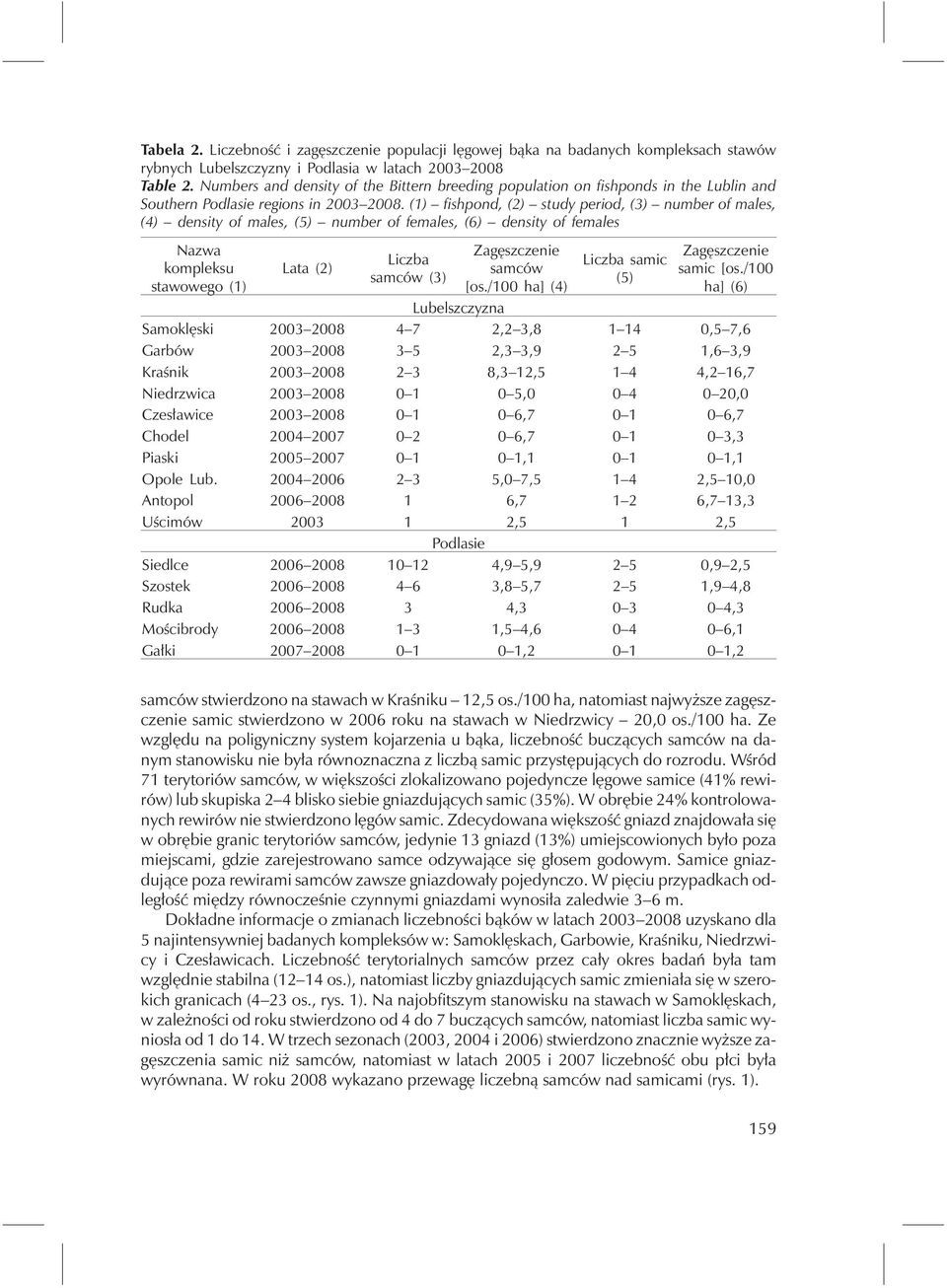 (1) fishpond, (2) study period, (3) number of males, (4) density of males, (5) number of females, (6) density of females Nazwa kompleksu stawowego (1) Lata (2) Liczba samców (3) Zagęszczenie samców