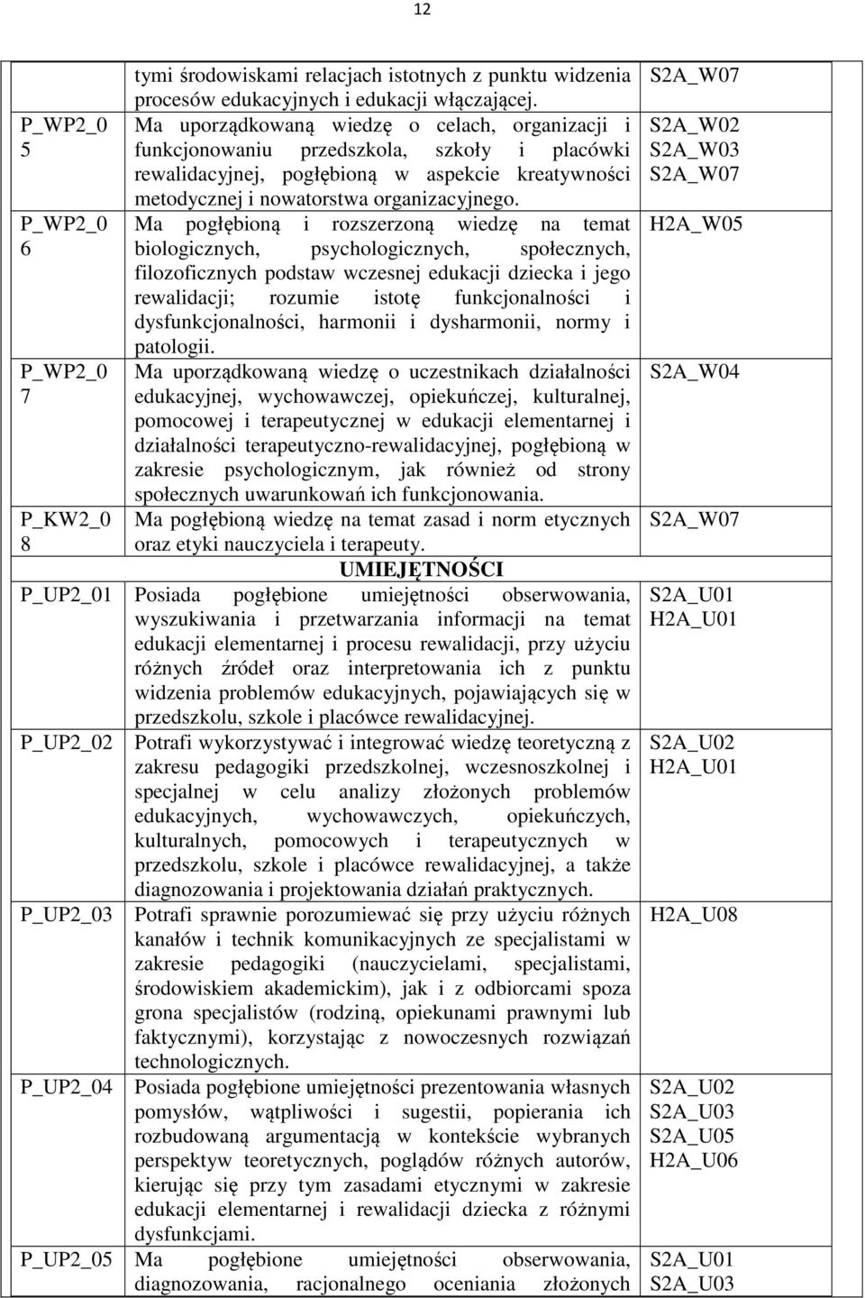 P_WP2_0 Ma pogłębioną i rozszerzoną wiedzę na temat 6 biologicznych, psychologicznych, społecznych, filozoficznych podstaw wczesnej edukacji dziecka i jego rewalidacji; rozumie istotę funkcjonalności