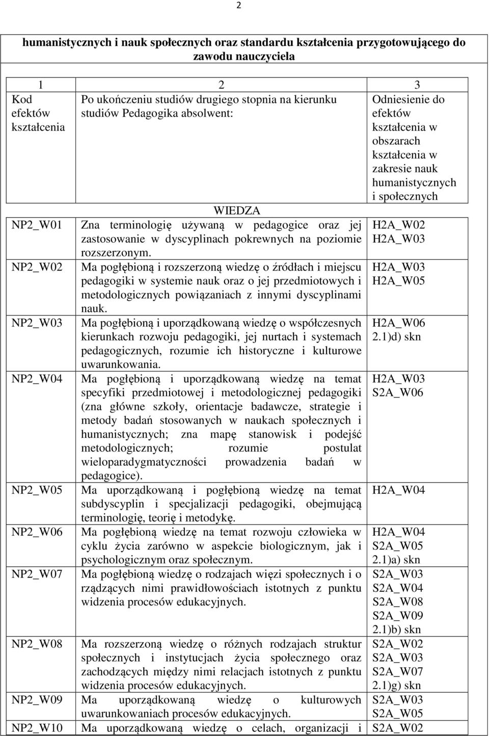 Ma pogłębioną i rozszerzoną wiedzę o źródłach i miejscu pedagogiki w systemie nauk oraz o jej przedmiotowych i metodologicznych powiązaniach z innymi dyscyplinami nauk.