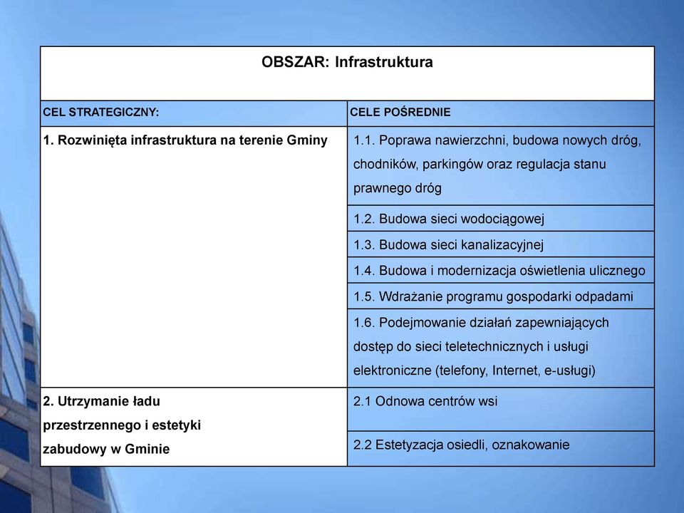 Budowa sieci wodociągowej 1.3. Budowa sieci kanalizacyjnej 1.4. Budowa i modernizacja oświetlenia ulicznego 1.5.