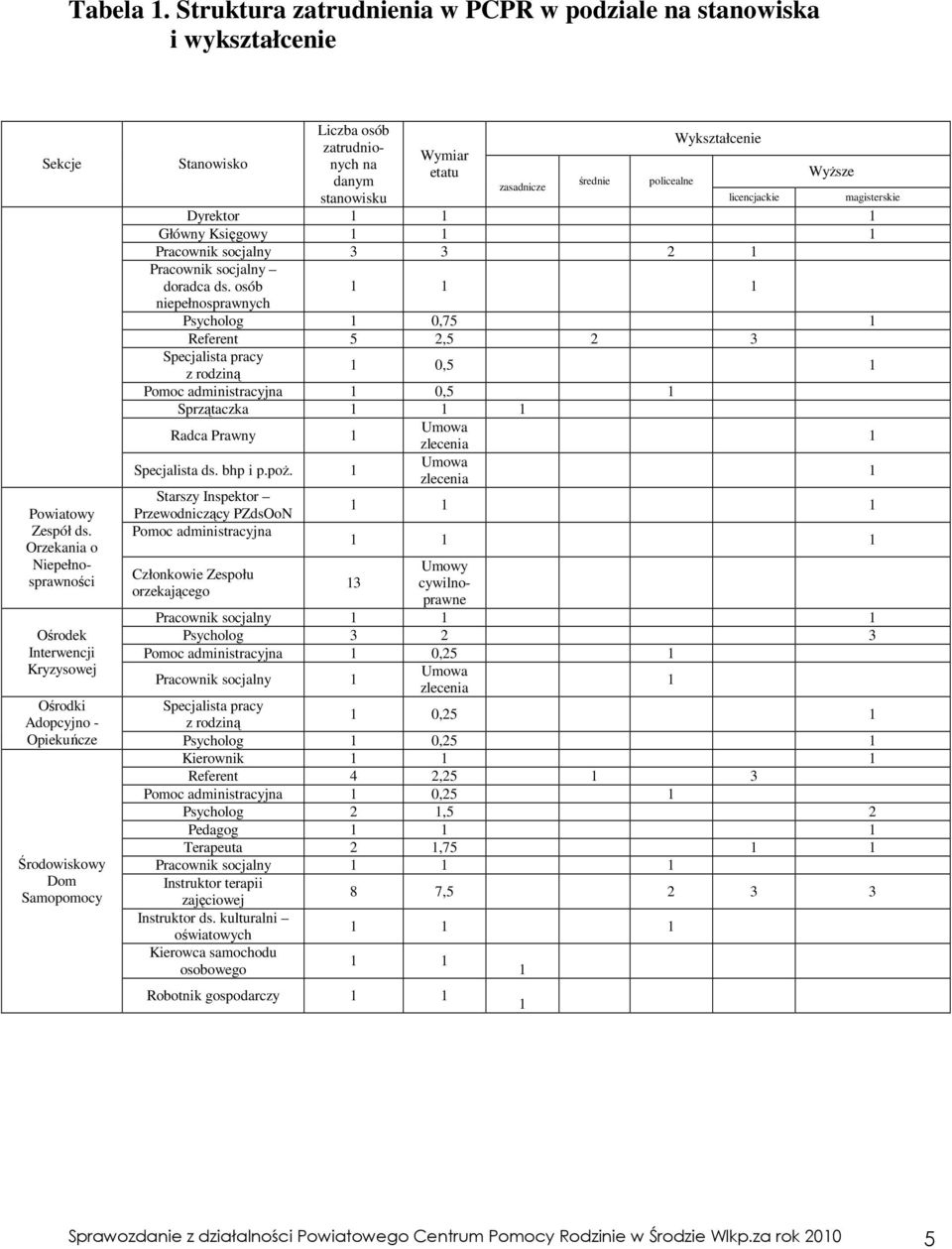 Dyrektor 1 1 1 Główny Księgowy 1 1 1 Pracownik socjalny 3 3 2 1 Pracownik socjalny doradca ds.