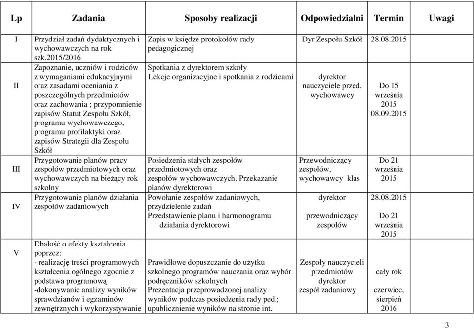 wychowawczego, programu profilaktyki oraz zapisów Strategii dla Zespołu Szkół Przygotowanie planów pracy zespołów przedmiotowych oraz wychowawczych na bieżący rok szkolny Przygotowanie planów