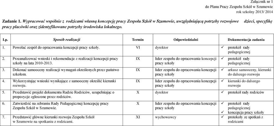 dzieci, specyfikę Lp. Sposób realizacji Termin Odpowiedzialni Dokumentacja zadania 1. Powołać zespół do opracowania koncepcji pracy szkoły. VI protokół rady pedagogicznej 2.