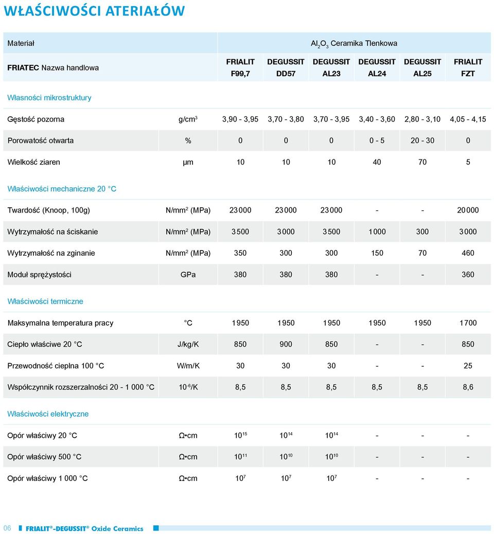 Wytrzymałość na ściskanie N/mm 2 (MPa) 3 500 3 000 3 500 1 000 300 3 000 Wytrzymałość na zginanie N/mm 2 (MPa) 350 300 300 150 70 460 Moduł sprężystości GPa 380 380 380 - - 360 Właściwości termiczne
