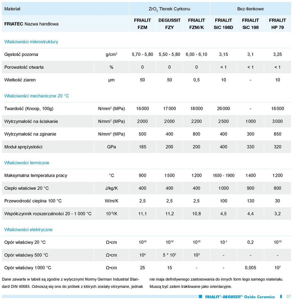 N/mm 2 (MPa) 2 000 2 000 2 200 2 500 1 000 3 000 Wytrzymałość na zginanie N/mm 2 (MPa) 500 400 800 400 300 850 Moduł sprężystości GPa 185 200 200 400 330 320 Właściwości termiczne Maksymalna