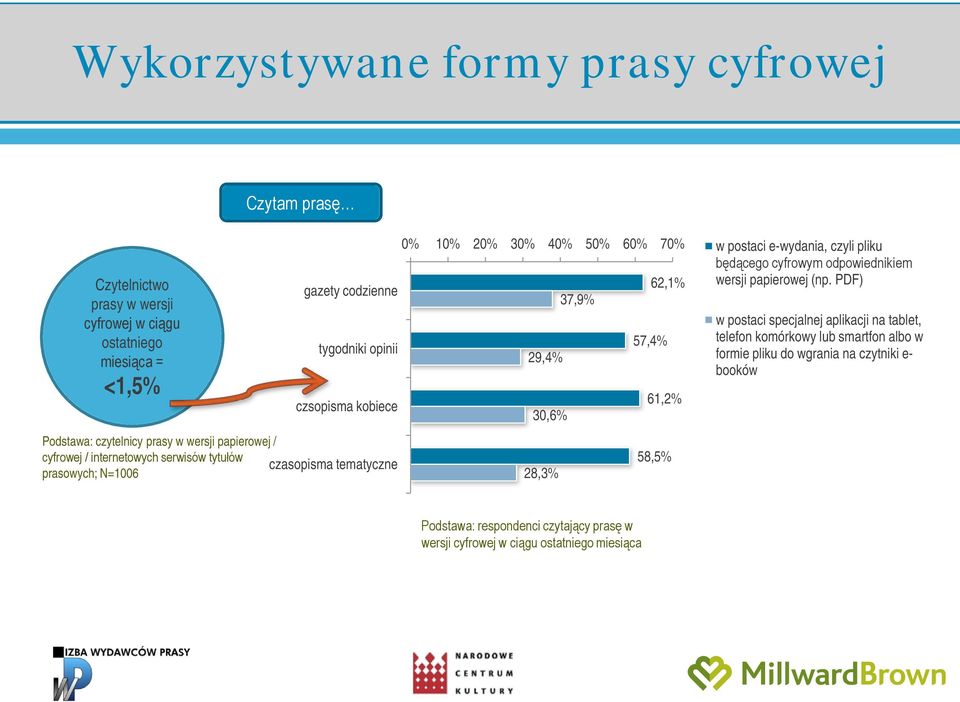 29,4% 30,6% 28,3% 37,9% 57,4% 62,1% 61,2% 58,5% w postaci e-wydania, czyli pliku będącego cyfrowym odpowiednikiem wersji papierowej (np.