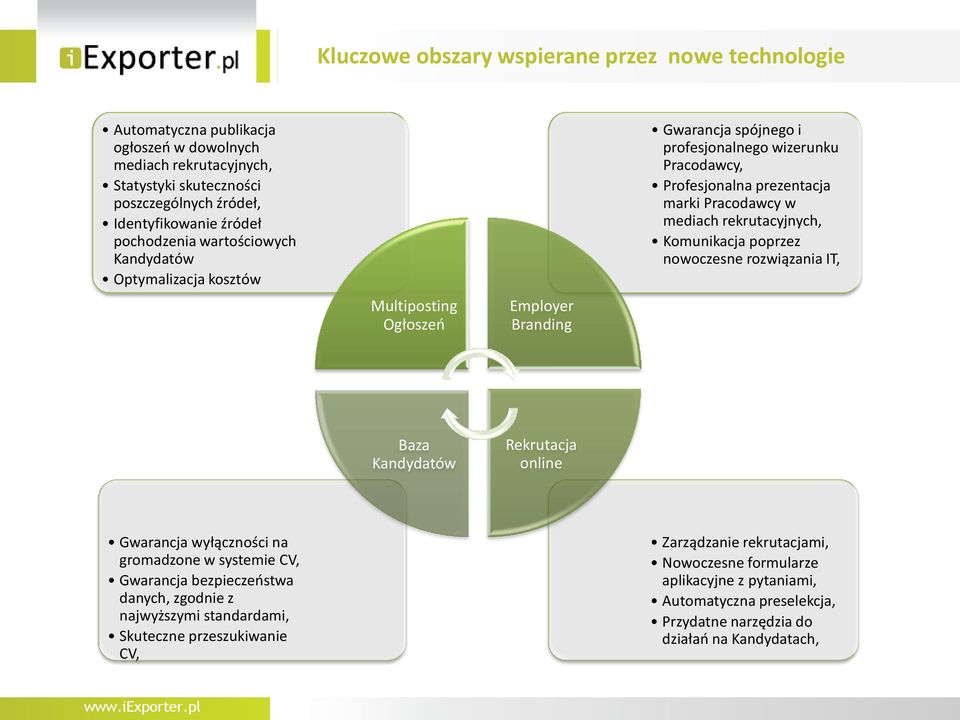 Pracodawcy w mediach rekrutacyjnych, Komunikacja poprzez nowoczesne rozwiązania IT, Baza Kandydatów Rekrutacja online Gwarancja wyłączności na gromadzone w systemie CV, Gwarancja bezpieczeostwa